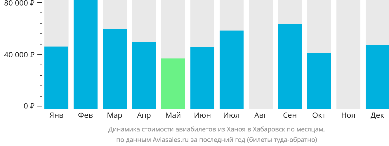 Динамика стоимости авиабилетов из Ханоя в Хабаровск по месяцам