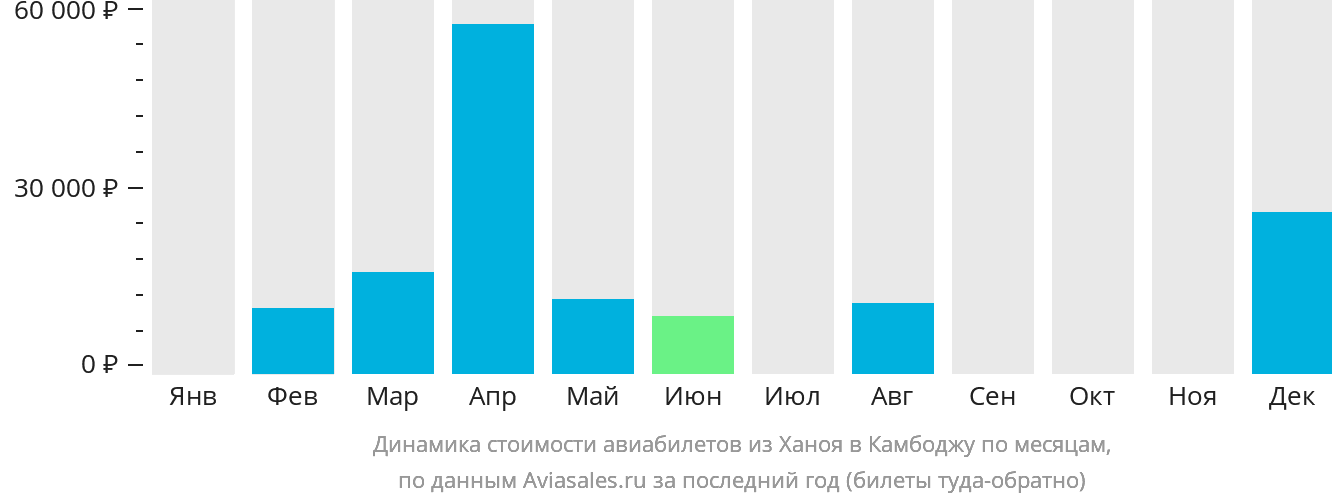 Динамика стоимости авиабилетов из Ханоя в Камбоджу по месяцам