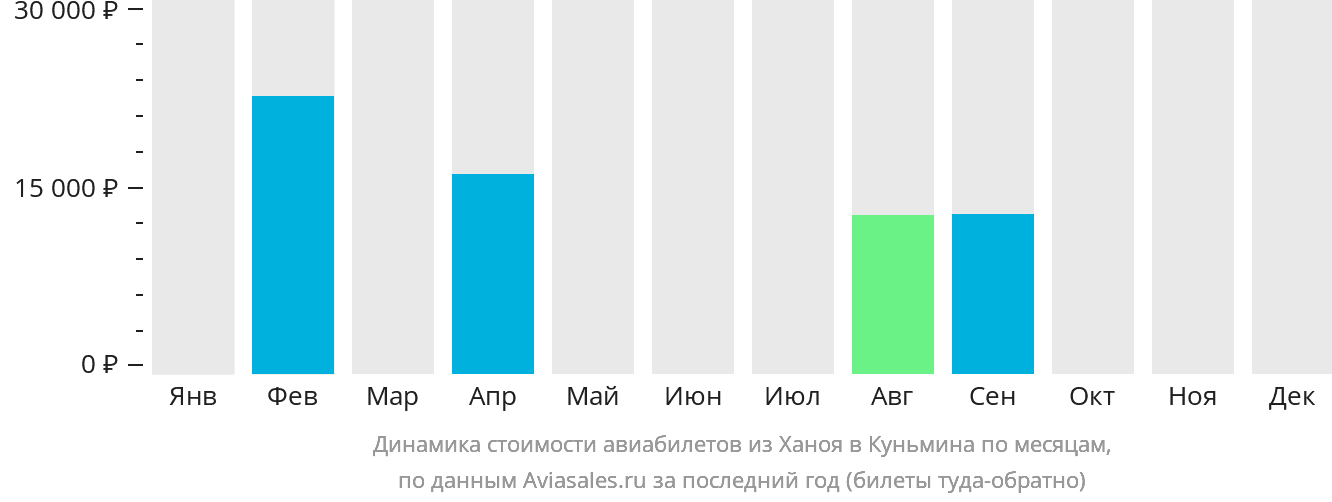 Динамика стоимости авиабилетов из Ханоя в Куньмина по месяцам