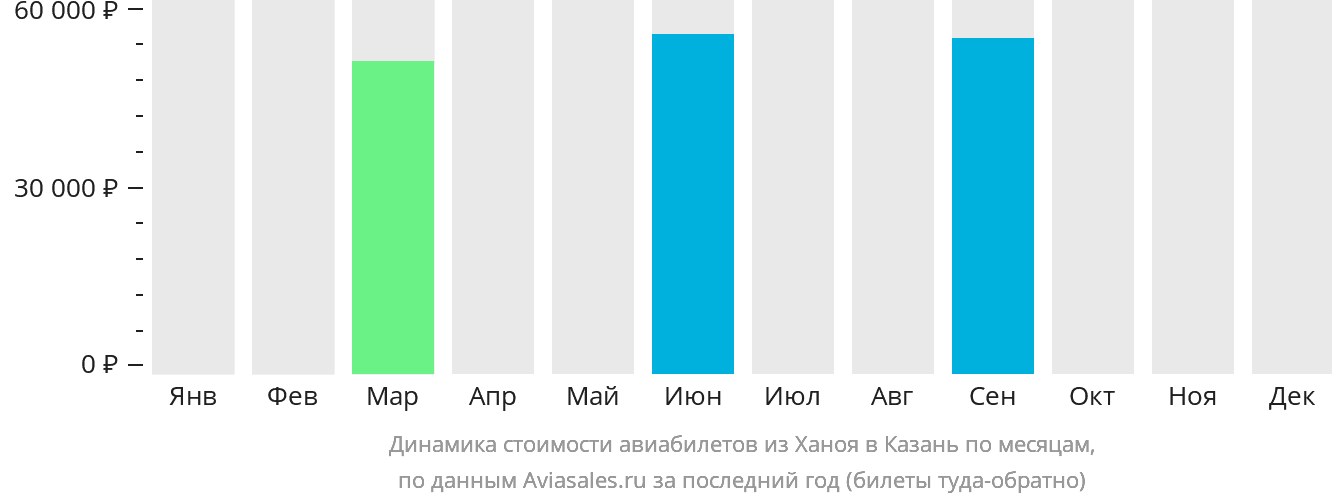 Динамика стоимости авиабилетов из Ханоя в Казань по месяцам