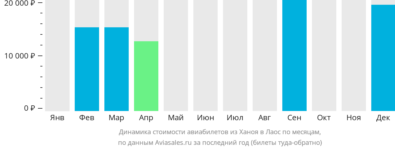 Динамика стоимости авиабилетов из Ханоя в Лаос по месяцам