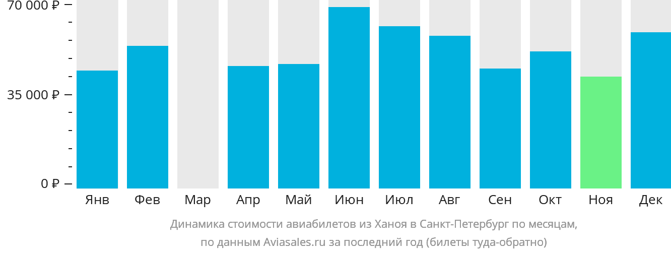 Динамика стоимости авиабилетов из Ханоя в Санкт-Петербург по месяцам