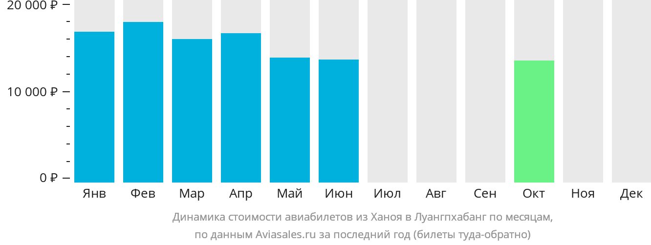 Динамика стоимости авиабилетов из Ханоя в Луангпхабанг по месяцам