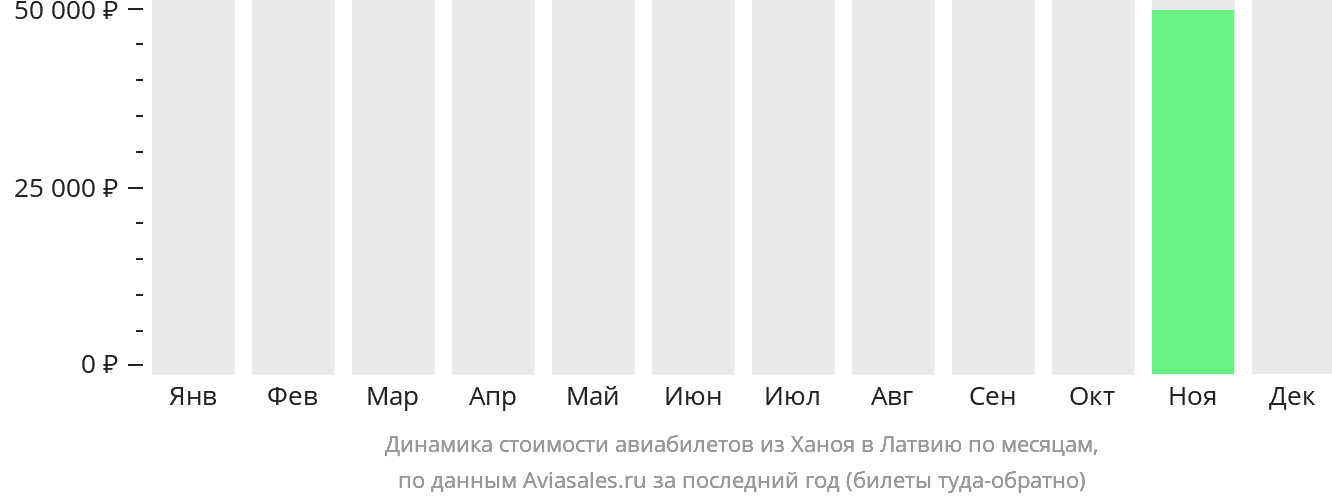 Динамика стоимости авиабилетов из Ханоя в Латвию по месяцам