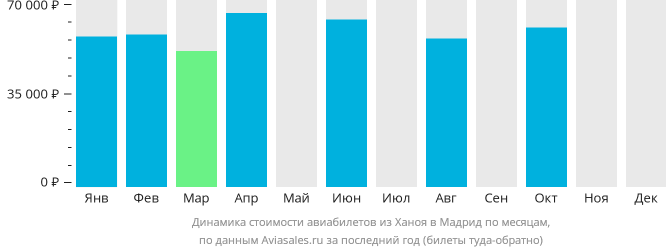 Динамика стоимости авиабилетов из Ханоя в Мадрид по месяцам