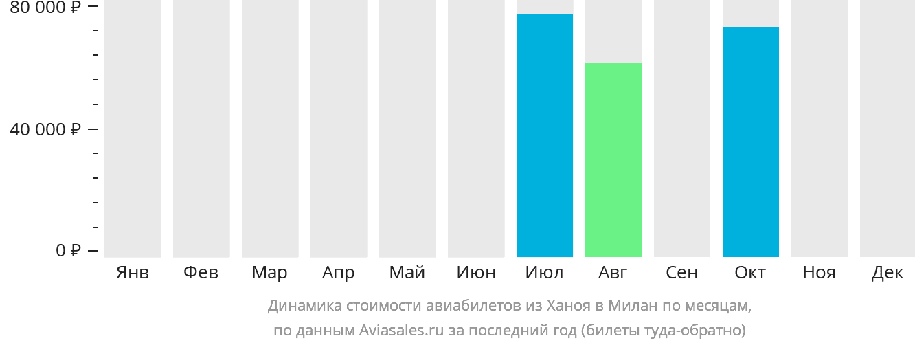 Динамика стоимости авиабилетов из Ханоя в Милан по месяцам
