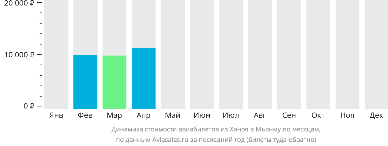 Динамика стоимости авиабилетов из Ханоя в Мьянму по месяцам