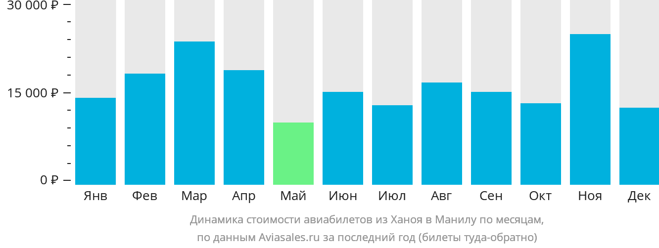 Динамика стоимости авиабилетов из Ханоя в Манилу по месяцам