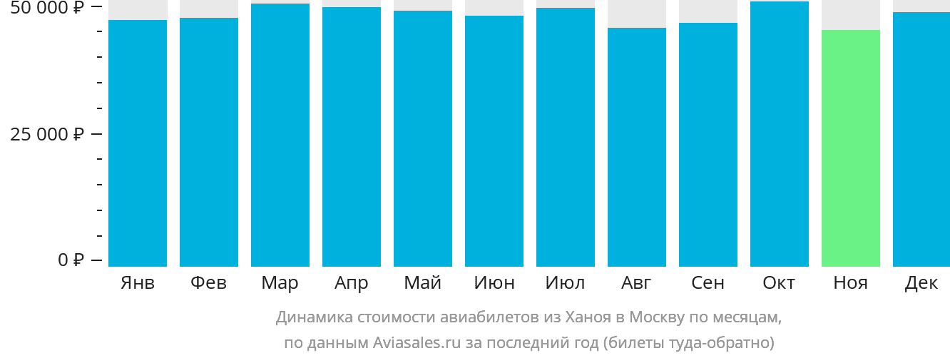 Динамика стоимости авиабилетов из Ханоя в Москву по месяцам