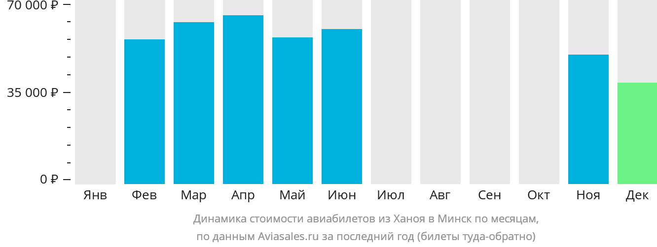 Динамика стоимости авиабилетов из Ханоя в Минск по месяцам