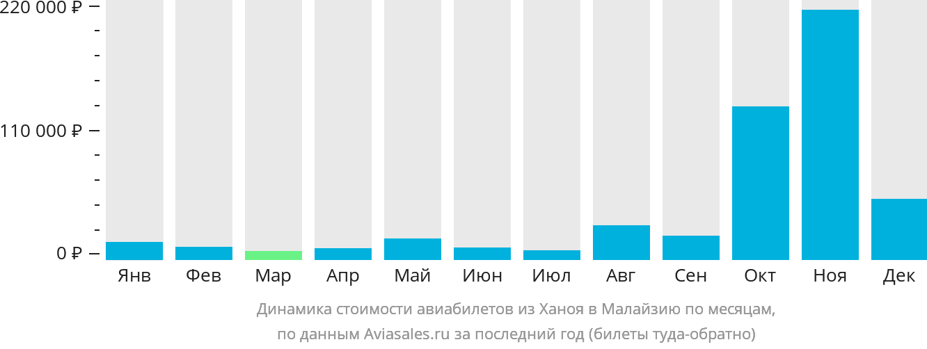 Динамика стоимости авиабилетов из Ханоя в Малайзию по месяцам
