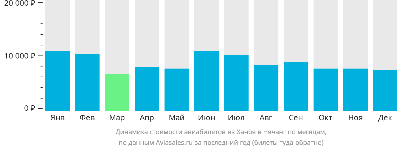 Динамика стоимости авиабилетов из Ханоя в Нячанг по месяцам