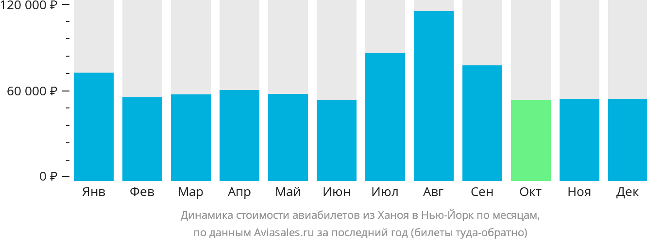 Динамика стоимости авиабилетов из Ханоя в Нью-Йорк по месяцам