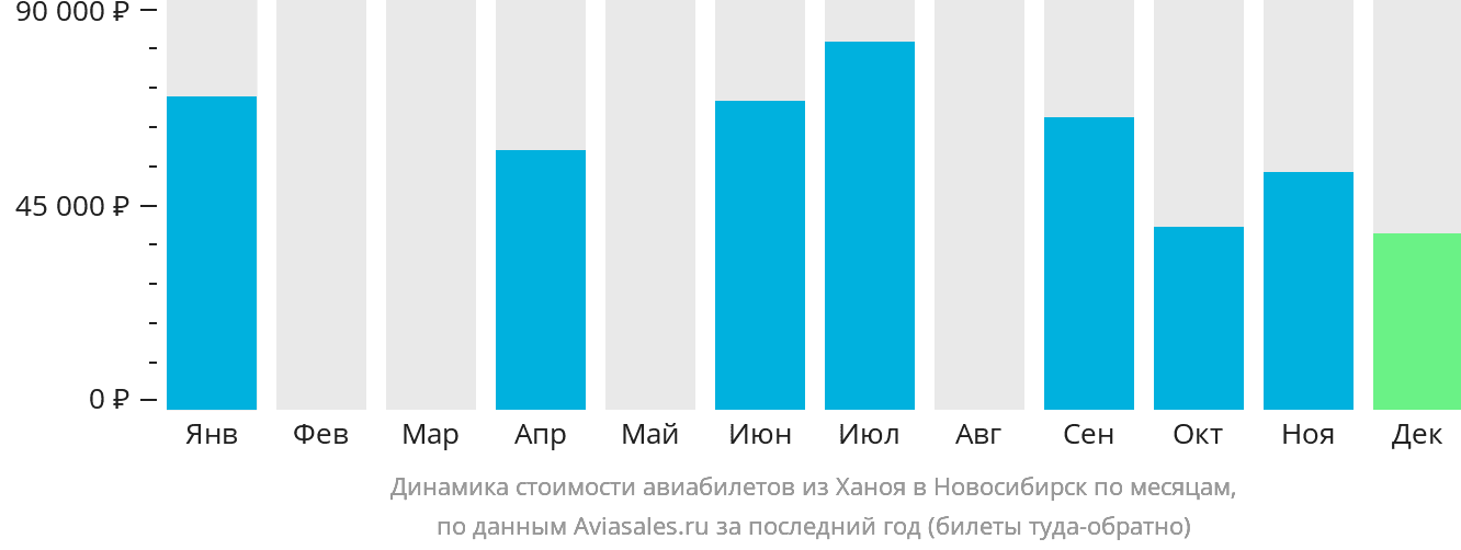Динамика стоимости авиабилетов из Ханоя в Новосибирск по месяцам