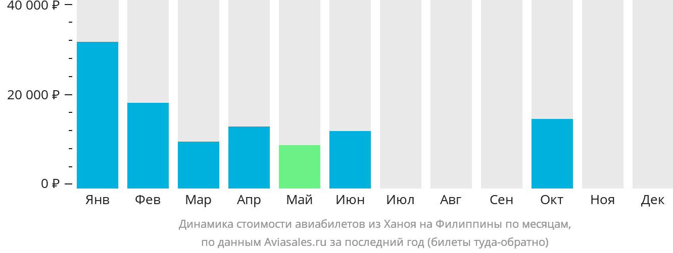 Динамика стоимости авиабилетов из Ханоя на Филиппины по месяцам