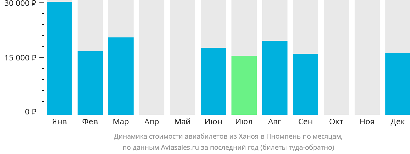 Динамика стоимости авиабилетов из Ханоя в Пномпень по месяцам