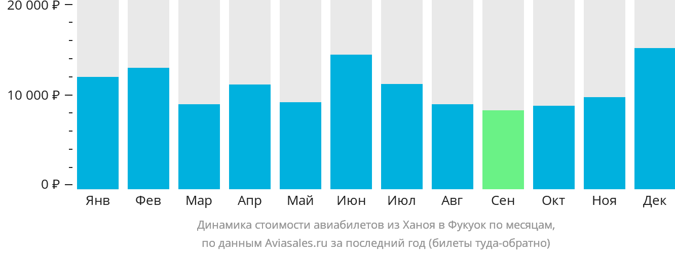 Динамика стоимости авиабилетов из Ханоя в Фукуок по месяцам