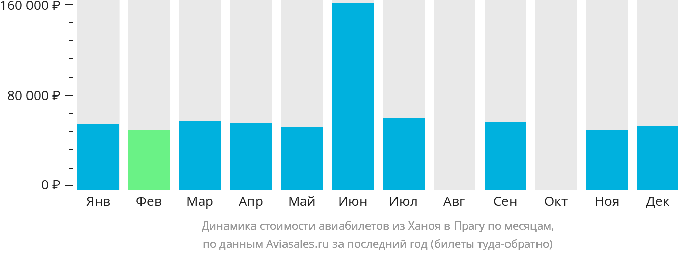 Динамика стоимости авиабилетов из Ханоя в Прагу по месяцам