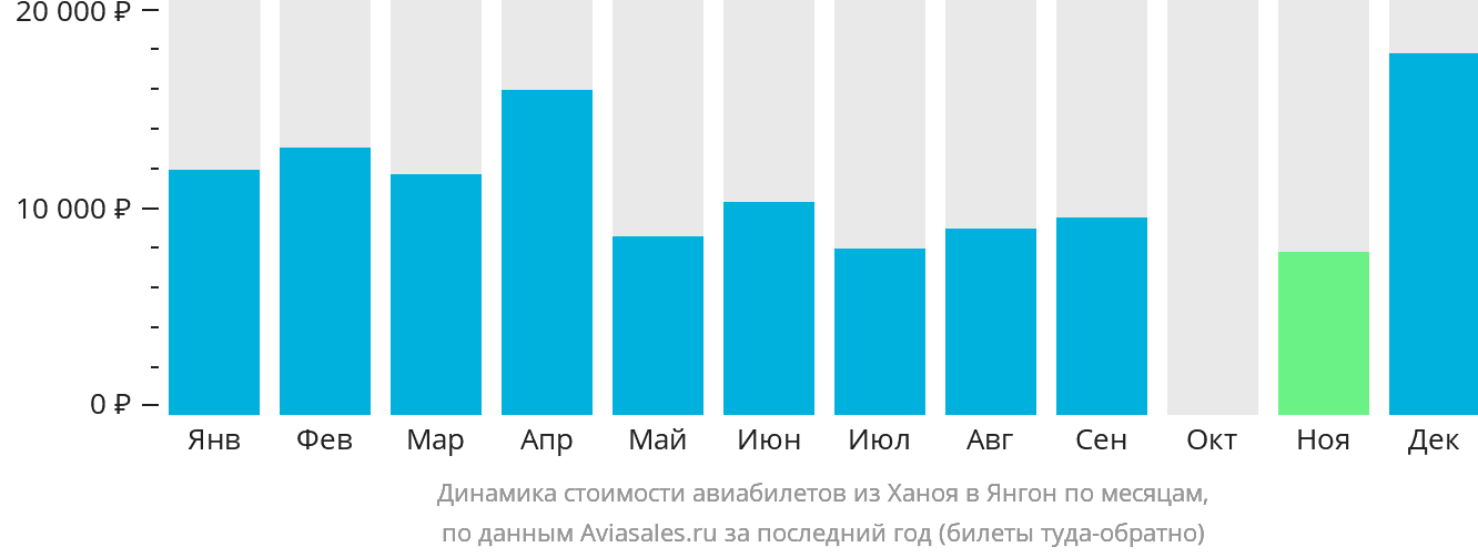 Динамика стоимости авиабилетов из Ханоя в Янгон по месяцам