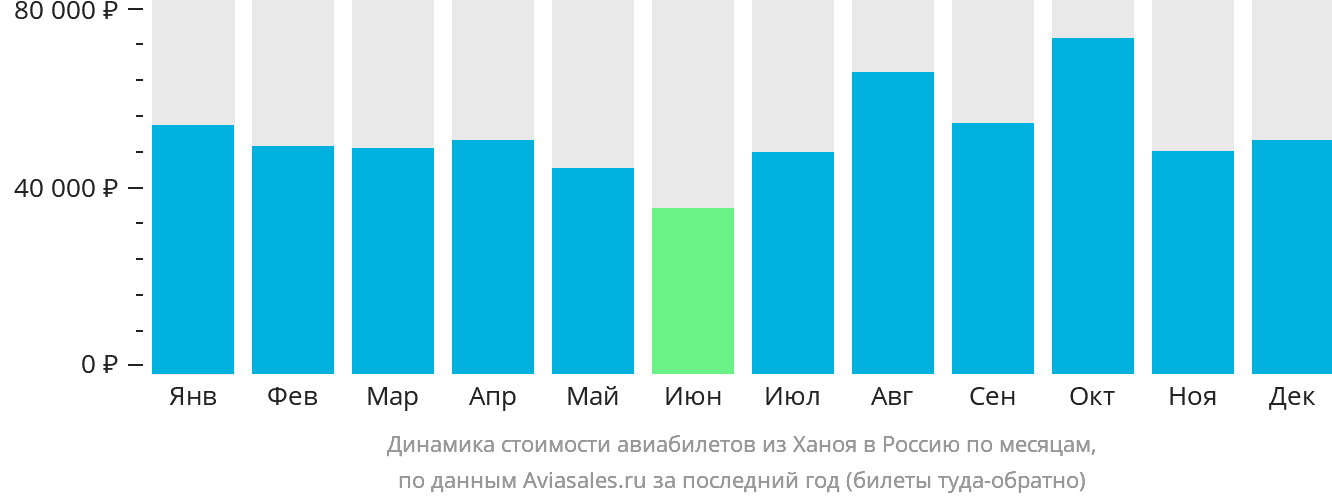 Динамика стоимости авиабилетов из Ханоя в Россию по месяцам