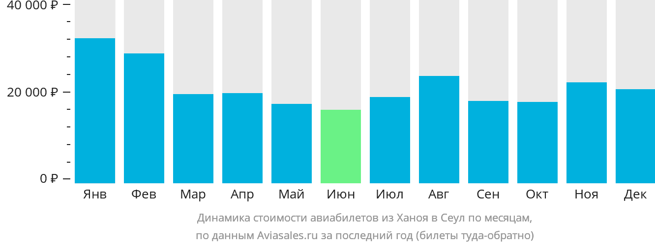 Динамика стоимости авиабилетов из Ханоя в Сеул по месяцам