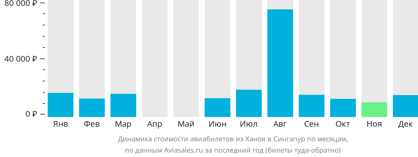 Динамика стоимости авиабилетов из Ханоя в Сингапур по месяцам