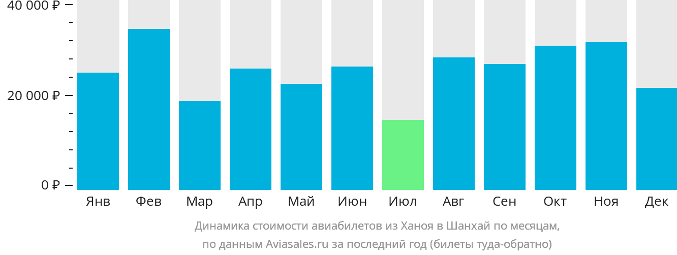 Динамика стоимости авиабилетов из Ханоя в Шанхай по месяцам