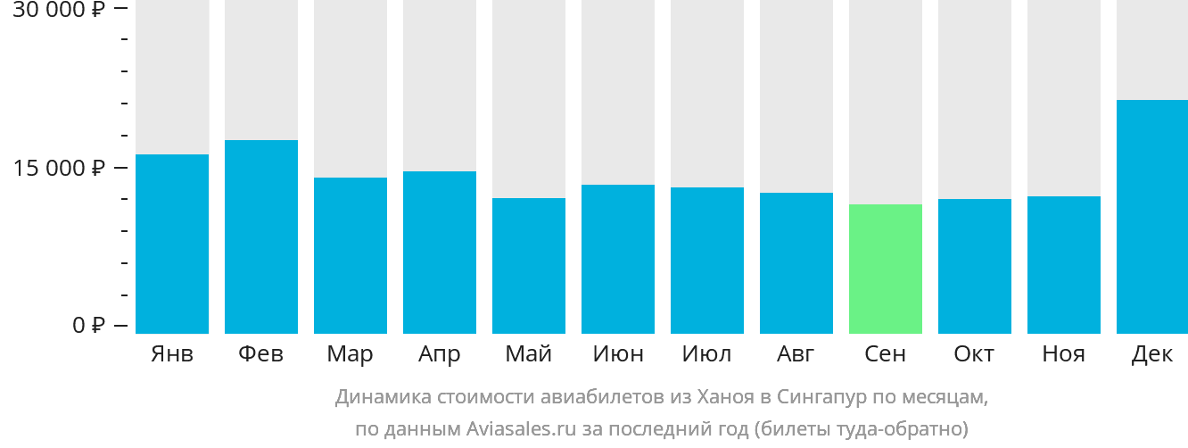 Динамика стоимости авиабилетов из Ханоя в Сингапур по месяцам