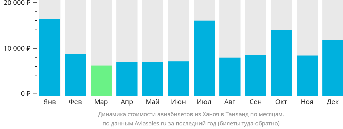 Динамика стоимости авиабилетов из Ханоя в Таиланд по месяцам