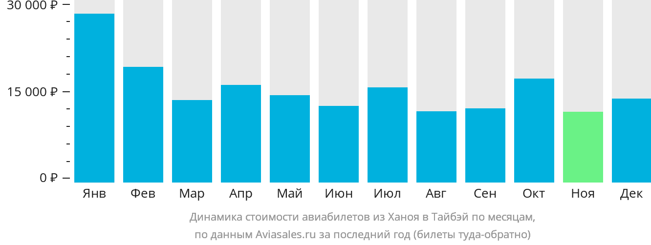 Динамика стоимости авиабилетов из Ханоя в Тайбэй по месяцам