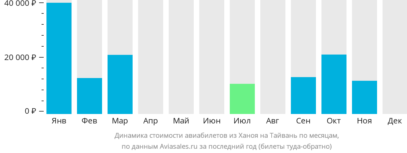 Динамика стоимости авиабилетов из Ханоя на Тайвань по месяцам