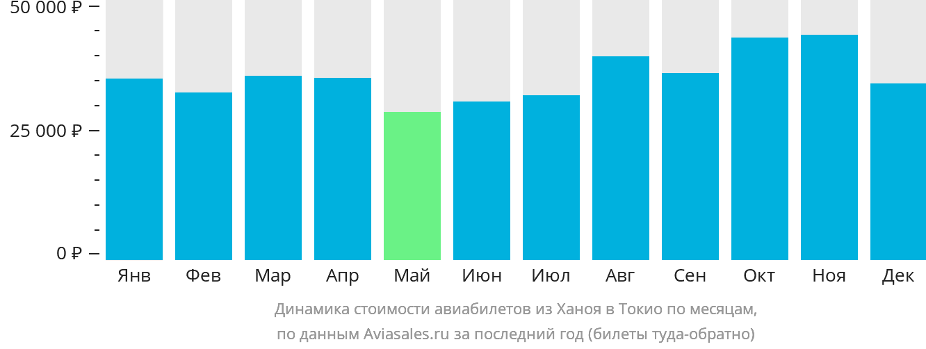 Динамика стоимости авиабилетов из Ханоя в Токио по месяцам