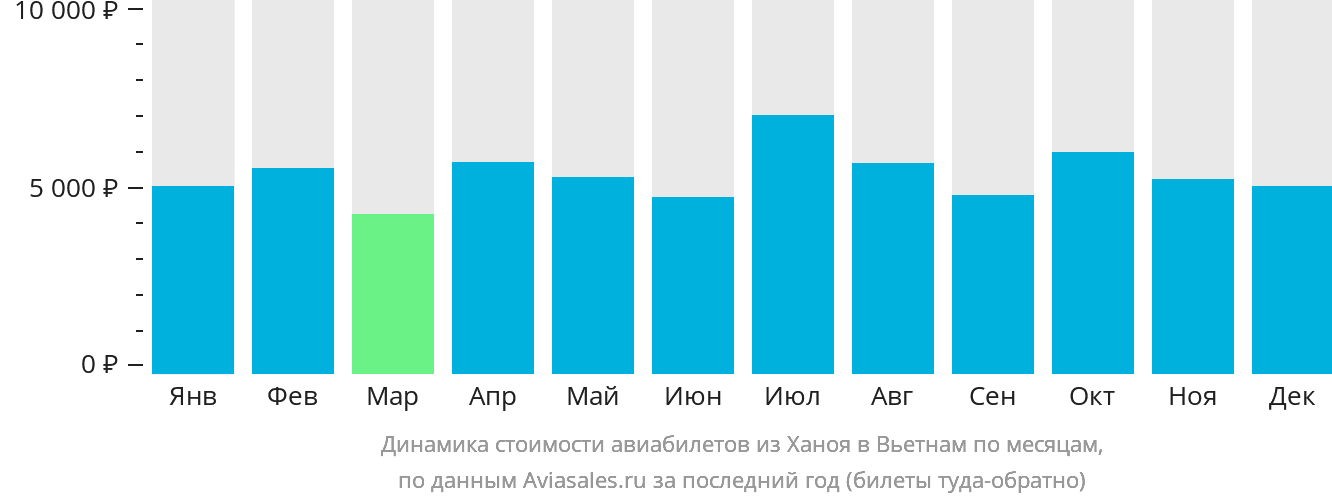 Динамика стоимости авиабилетов из Ханоя в Вьетнам по месяцам