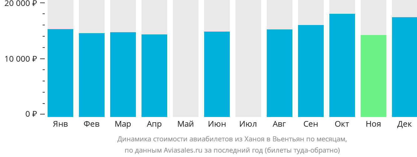Динамика стоимости авиабилетов из Ханоя в Вьентьян по месяцам