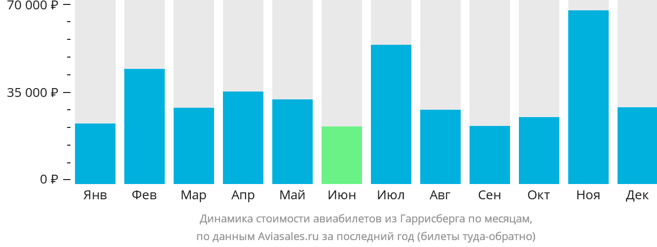 Динамика стоимости авиабилетов из Гаррисберга по месяцам