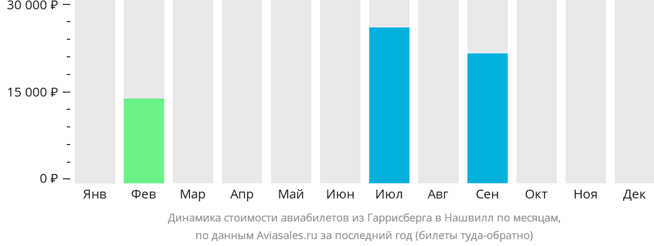 Динамика стоимости авиабилетов из Гаррисберга в Нашвилл по месяцам