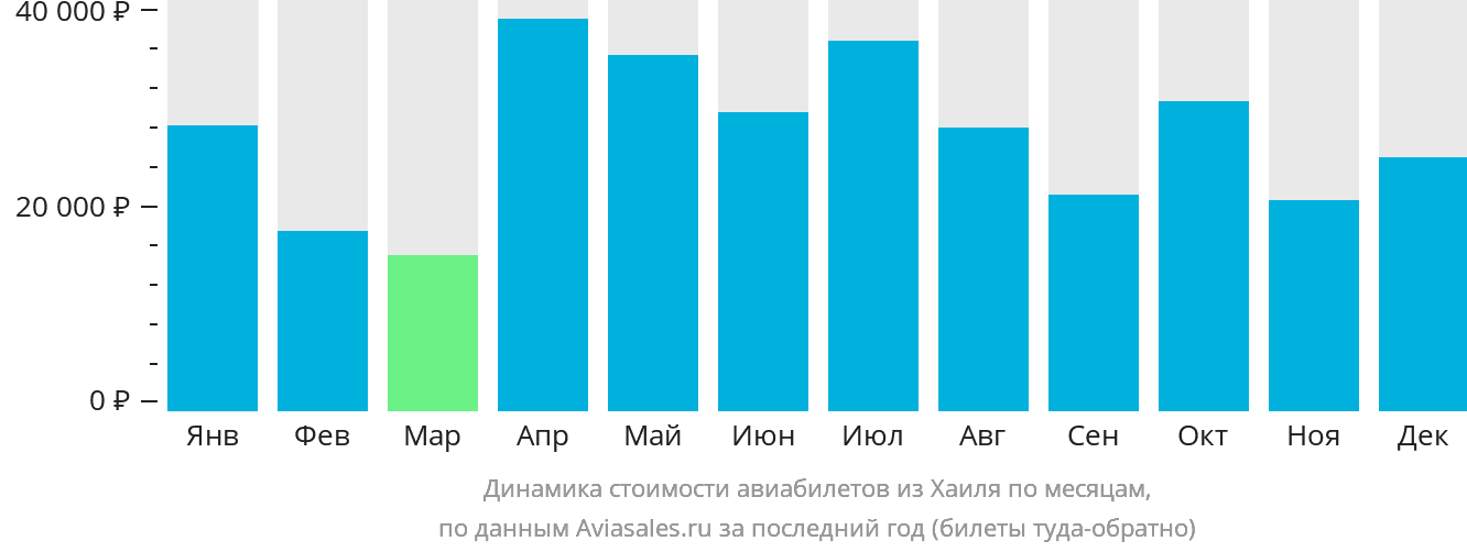 Динамика стоимости авиабилетов из Хаиля по месяцам