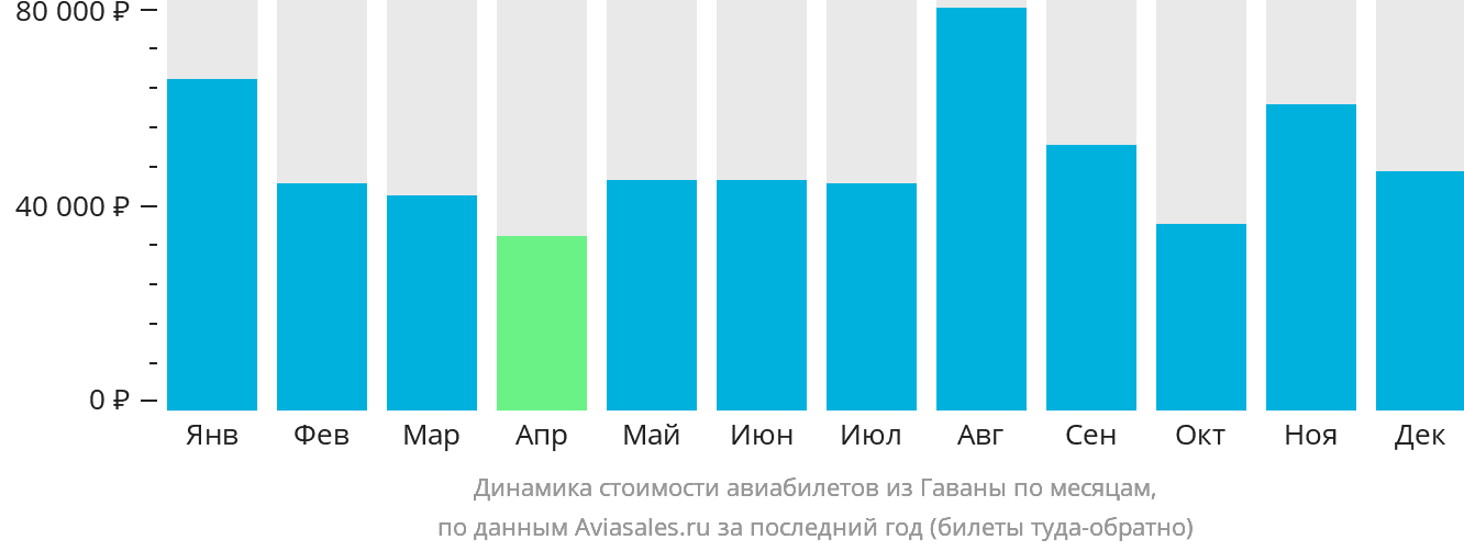 Динамика стоимости авиабилетов из Гаваны по месяцам