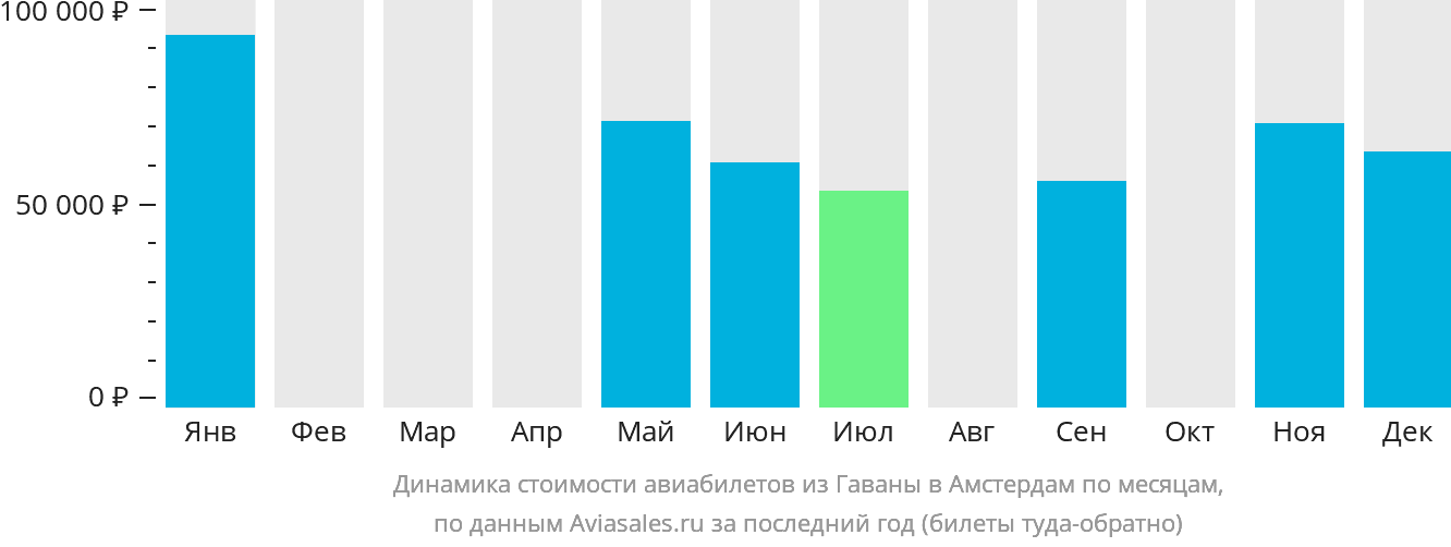 Динамика стоимости авиабилетов из Гаваны в Амстердам по месяцам