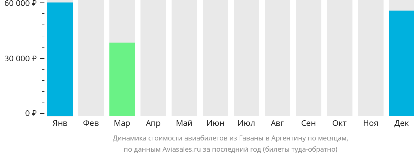 Динамика стоимости авиабилетов из Гаваны в Аргентину по месяцам