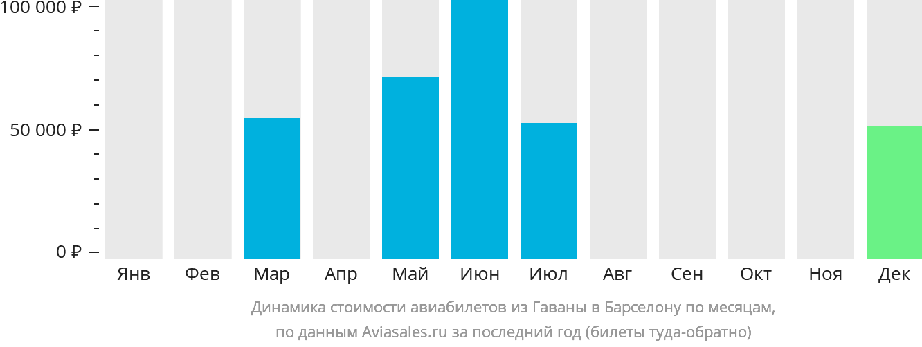 Динамика стоимости авиабилетов из Гаваны в Барселону по месяцам