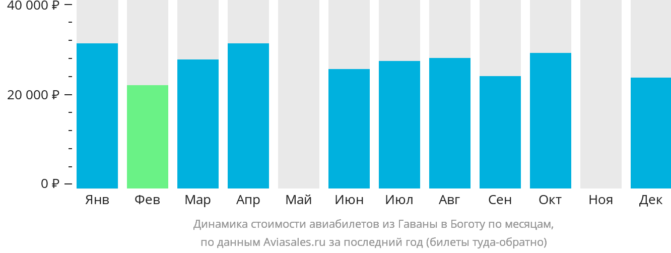 Динамика стоимости авиабилетов из Гаваны в Боготу по месяцам