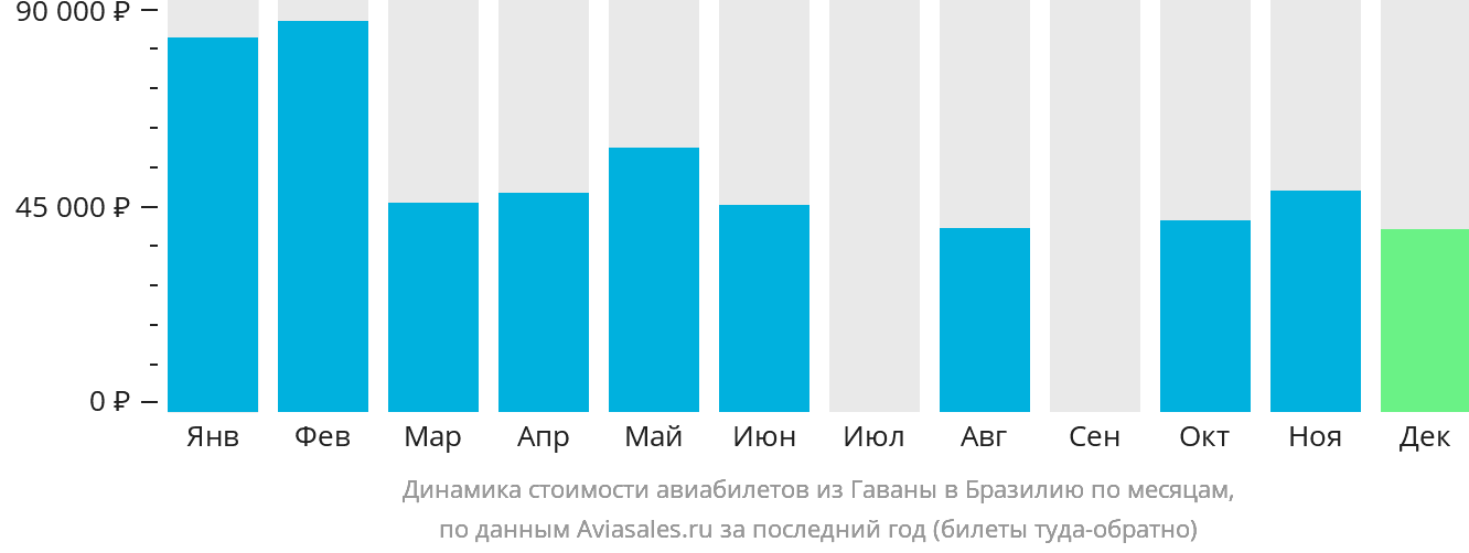 Динамика стоимости авиабилетов из Гаваны в Бразилию по месяцам