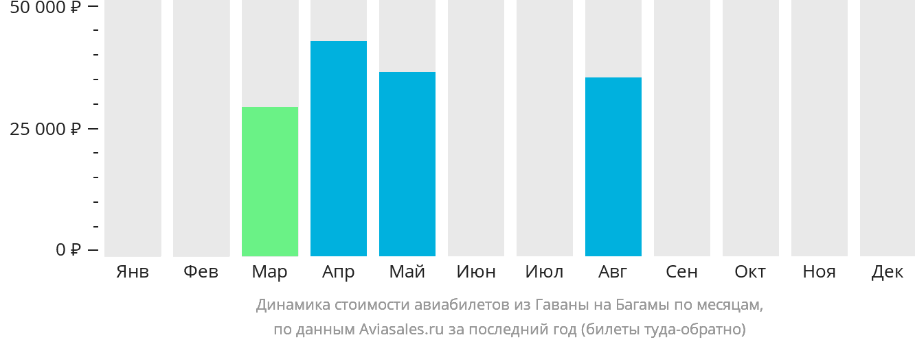 Динамика стоимости авиабилетов из Гаваны на Багамы по месяцам