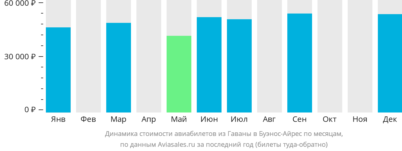 Динамика стоимости авиабилетов из Гаваны в Буэнос-Айрес по месяцам