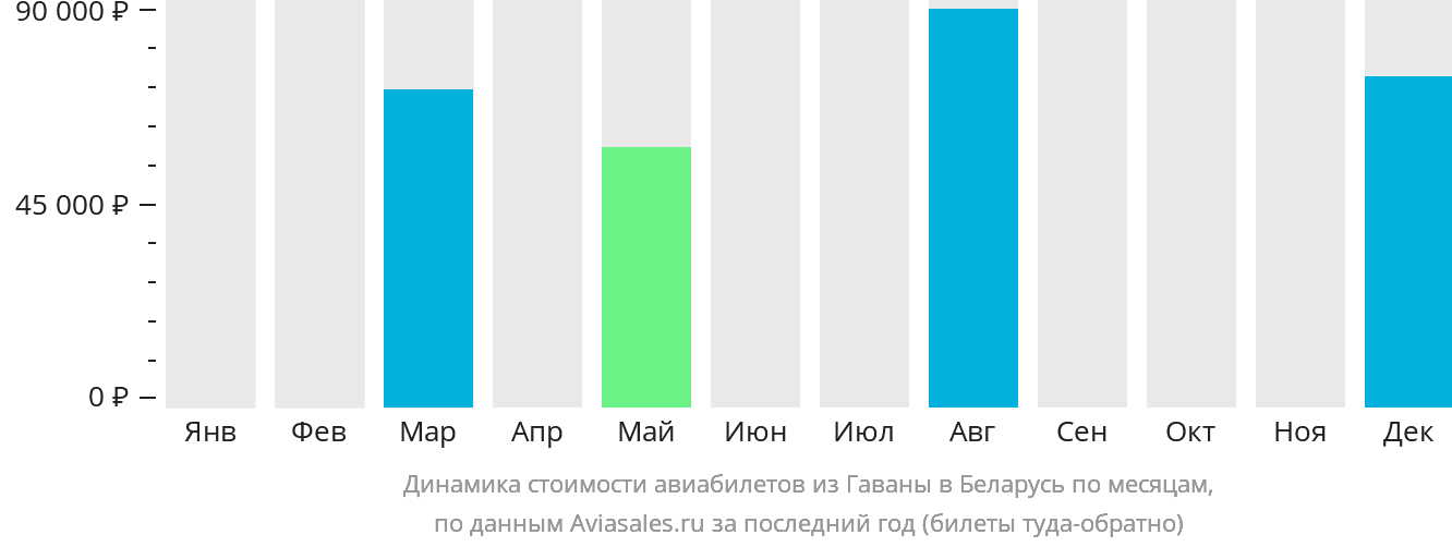 Динамика стоимости авиабилетов из Гаваны в Беларусь по месяцам