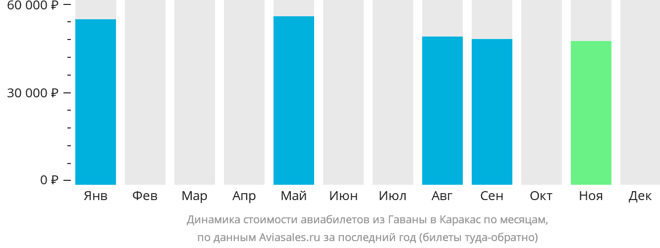 Динамика стоимости авиабилетов из Гаваны в Каракас по месяцам