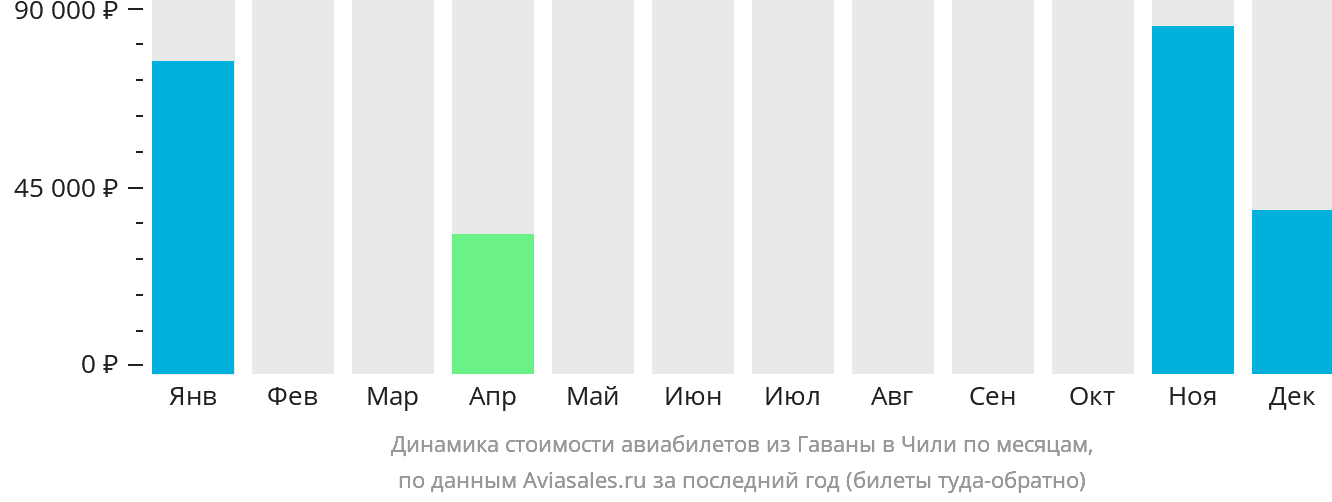 Динамика стоимости авиабилетов из Гаваны в Чили по месяцам