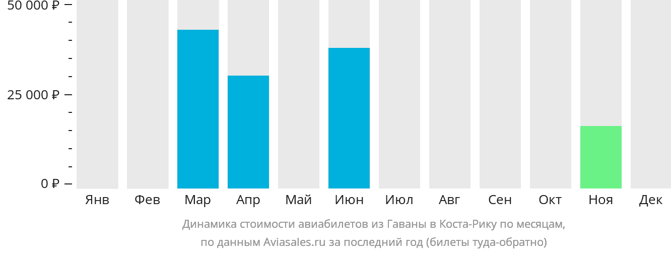 Динамика стоимости авиабилетов из Гаваны в Коста-Рику по месяцам