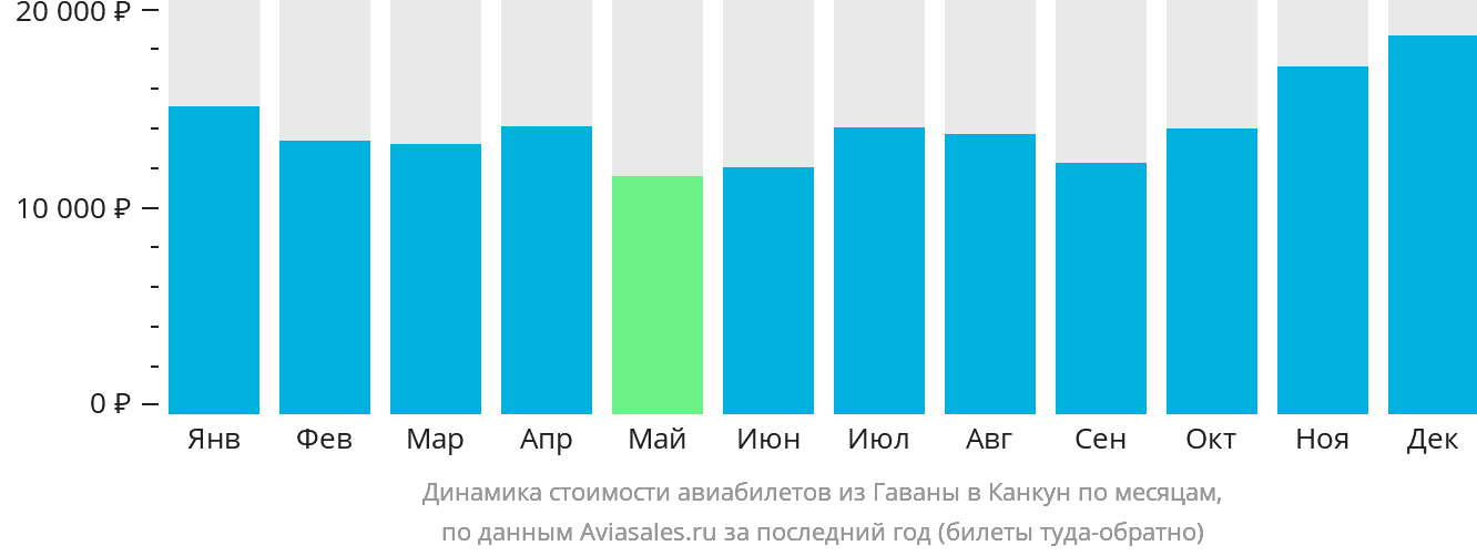 Динамика стоимости авиабилетов из Гаваны в Канкун по месяцам